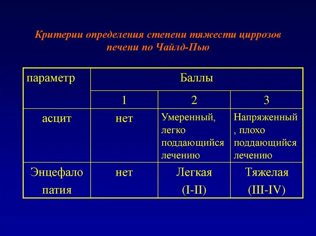 Какую групп дают при циррозе