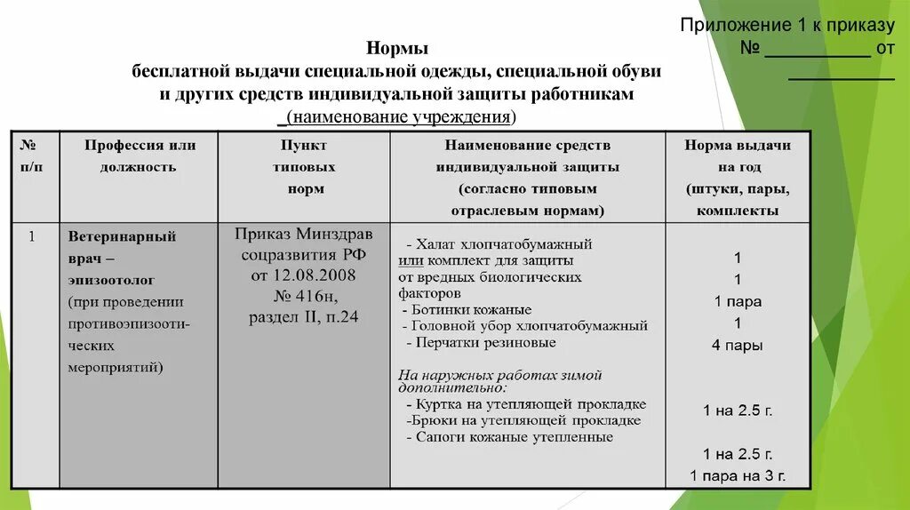 Типовые нормы СИЗ для медицинских работников 2021. Типовые нормы выдачи СИЗ 2021 по профессиям. Нормы выдачи средств индивидуальной защиты. Норма выдачи СИЗ уборщицы в школе. Что является основой для выдачи сиз работникам