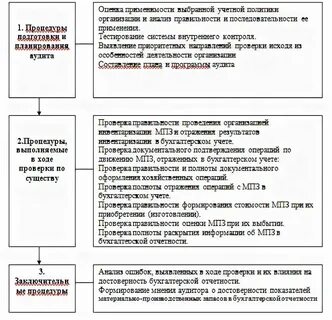 Аудит резервов
