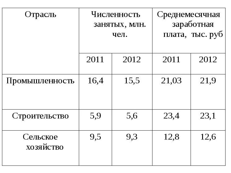 Численность занятых в промышленности