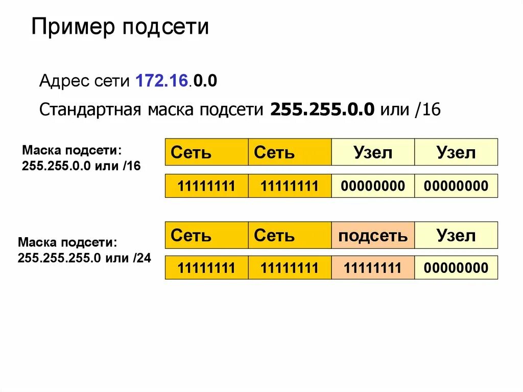 Адрес сети интернет 5 букв. Маска подсети таблица 24. Маска сети 255.255.. Префикс 28 маска подсети. Маска подсети ipv4.