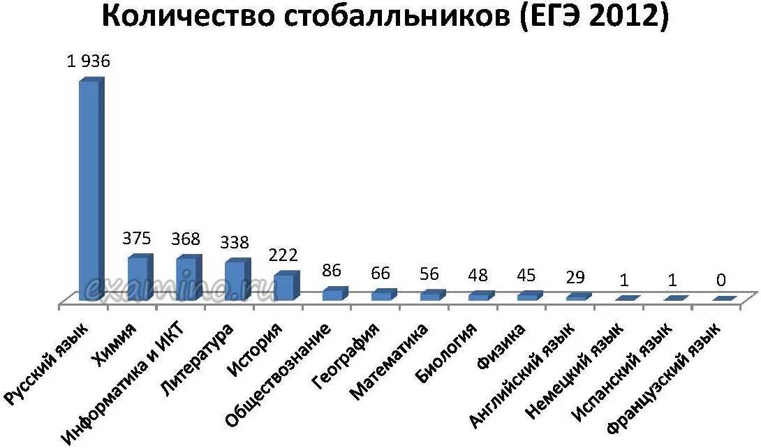 Самый сложный предмет ЕГЭ. Какой ЕГЭ самый сложный. Самые сложные экзамены ЕГЭ. Самые легкие ЕГЭ. Егэ было легким