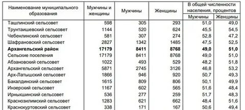 Код архангельска