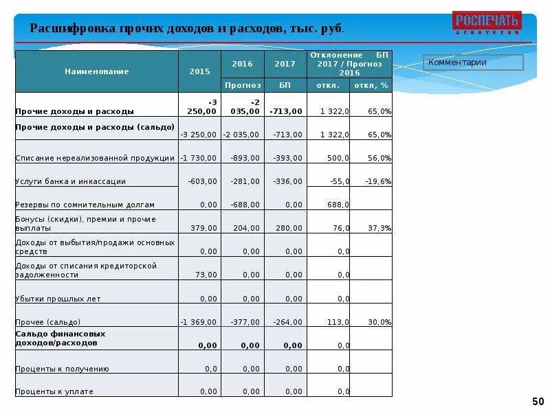 Расшифровка прочих доходов. Расшифровка прочих доходов / прочих расходов. Расшифровка проч. Доходы и расходы. Расшифровка доходов и расходов