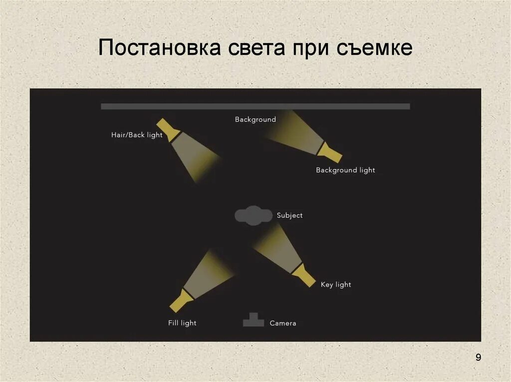 Схема освещения для видеосъемки. Схема освещения при фотосъемке. Схема расстановки света. Расстановка источников света. Представьте себя источником света