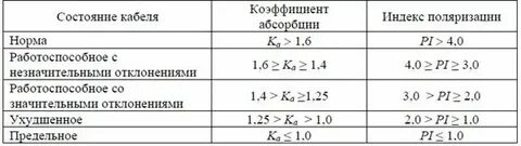 Коэффициент с нормативами