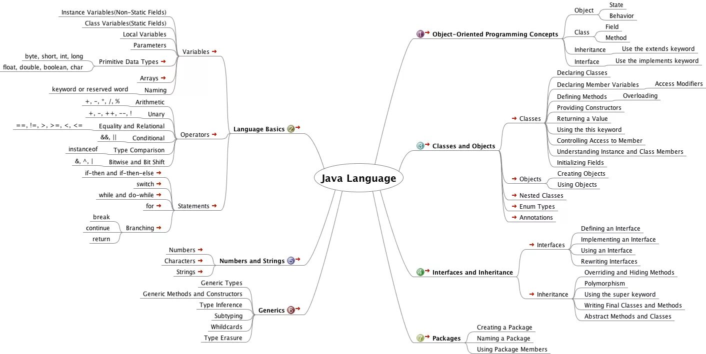 Core language