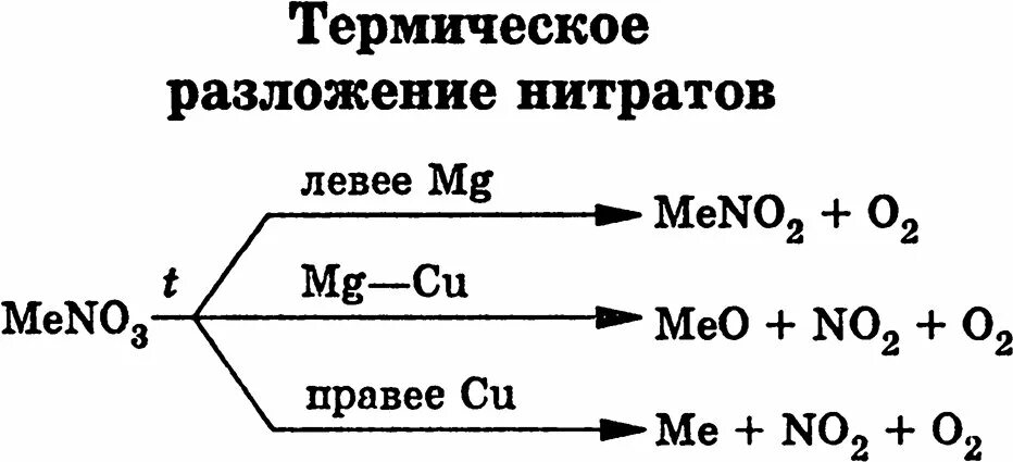 Нитрат меди реакция. Термическое разложение нитратов схема. термическое разложение нитратов металлов схема. термическое разложение солей нитратов. разложение солей нитратов схема.