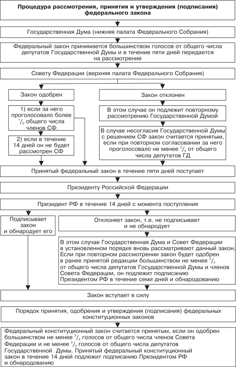 Схема принятия законов в РФ. Процедура принятия закона в РФ схема. Порядок принятия федеральных конституционных законов в РФ схема. Алгоритм принятия законов в РФ.