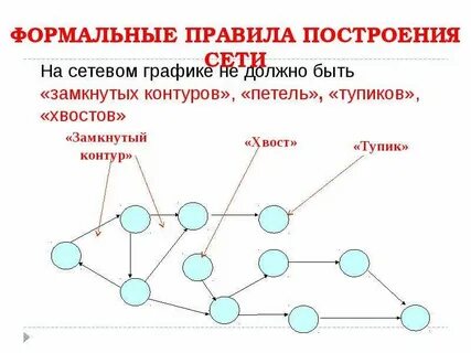 Построить модель организации