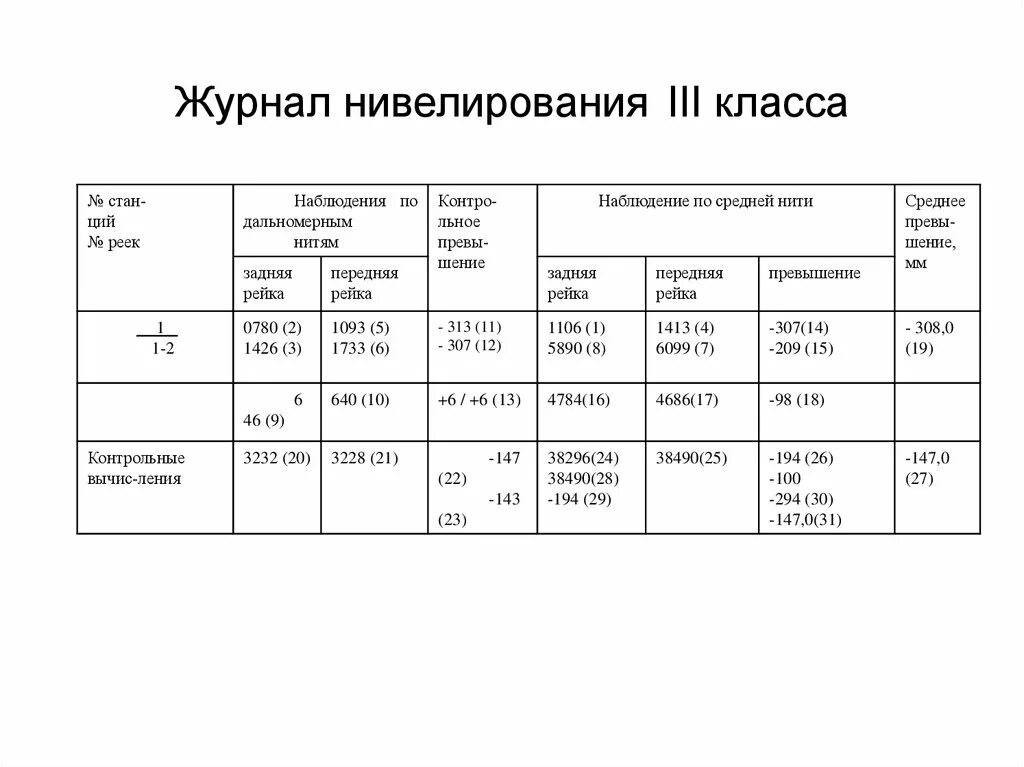 Где то 3 урока. Нивелирование 3 класса допуски. Полевой журнал нивелирования трассы. Схема нивелирования 1 класса. Ведомость нивелирования 3 класса.