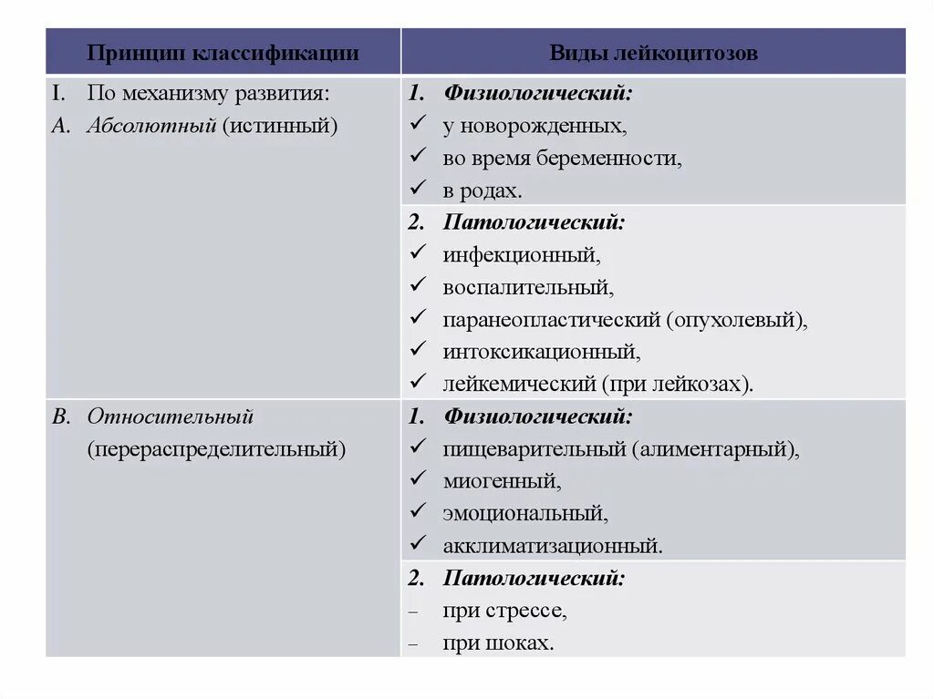 Виды лейкоцитозов. Виды патологического лейкоцитоза. Виды физиологического лейкоцитоза. Лейкоцитоз классификация патофизиология.