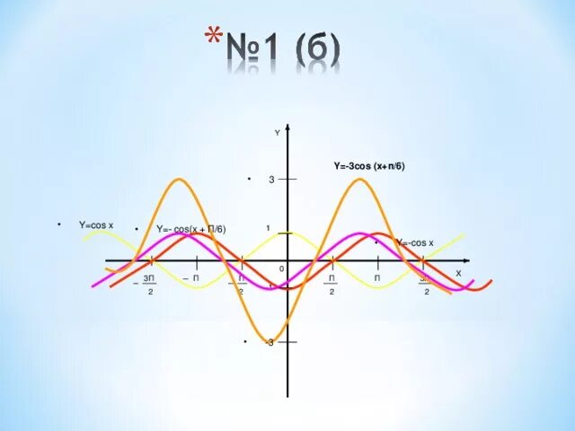 Y 1 cosx y 0. График функции cos (x+п\6). Y 1 2cos x-п/6 график. Y cos x п 6 график функции. Y=cos(x-п/6)-2 график функции.