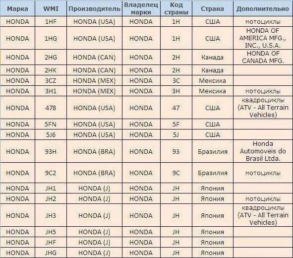 Сборка автомобиля по вин. Таблица вин кодов автомобилей расшифровка. VIN коды стран изготовителей автомобилей. Производитель по вин коду таблица. Вин номер автомобиля таблица расшифровка.