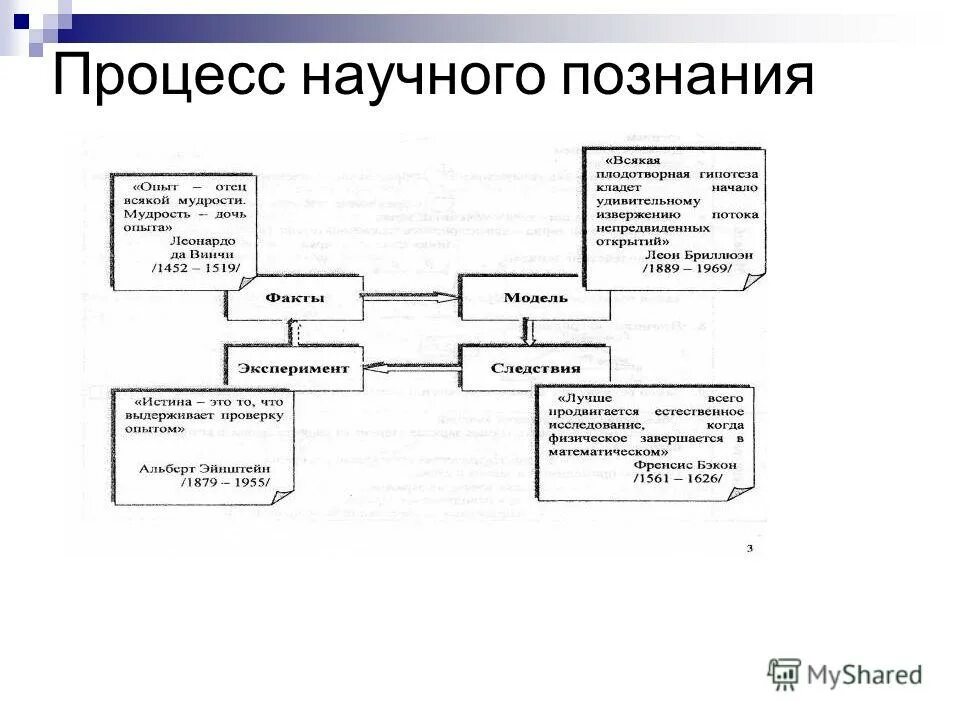 модель изображения процесса научного познания. модель изображения процесса научного познания. методология научного исследования процесса познания. модель строения научного знания. процесс научного познания схема.