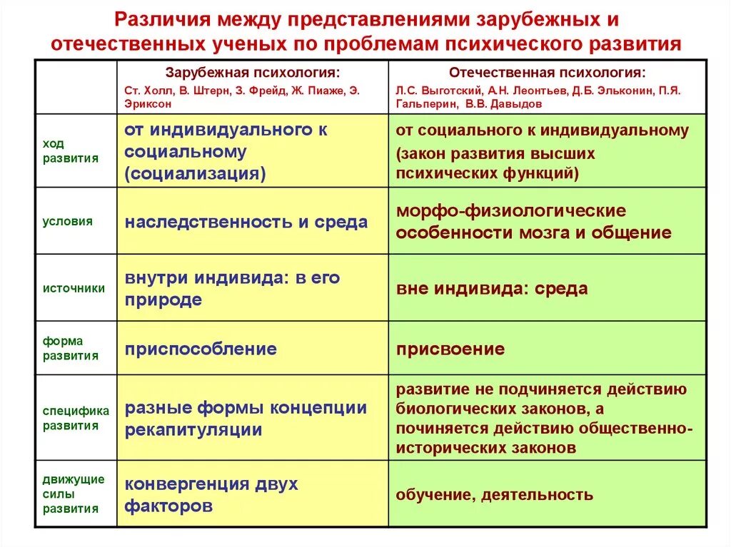 Различия между развитыми и развивающимися. Выготский Эльконин возрастная психология. Основные подходы к периодизации развития личности. Возрастная психология и психология развития периодизации. Типы развития в возрастной психологии.