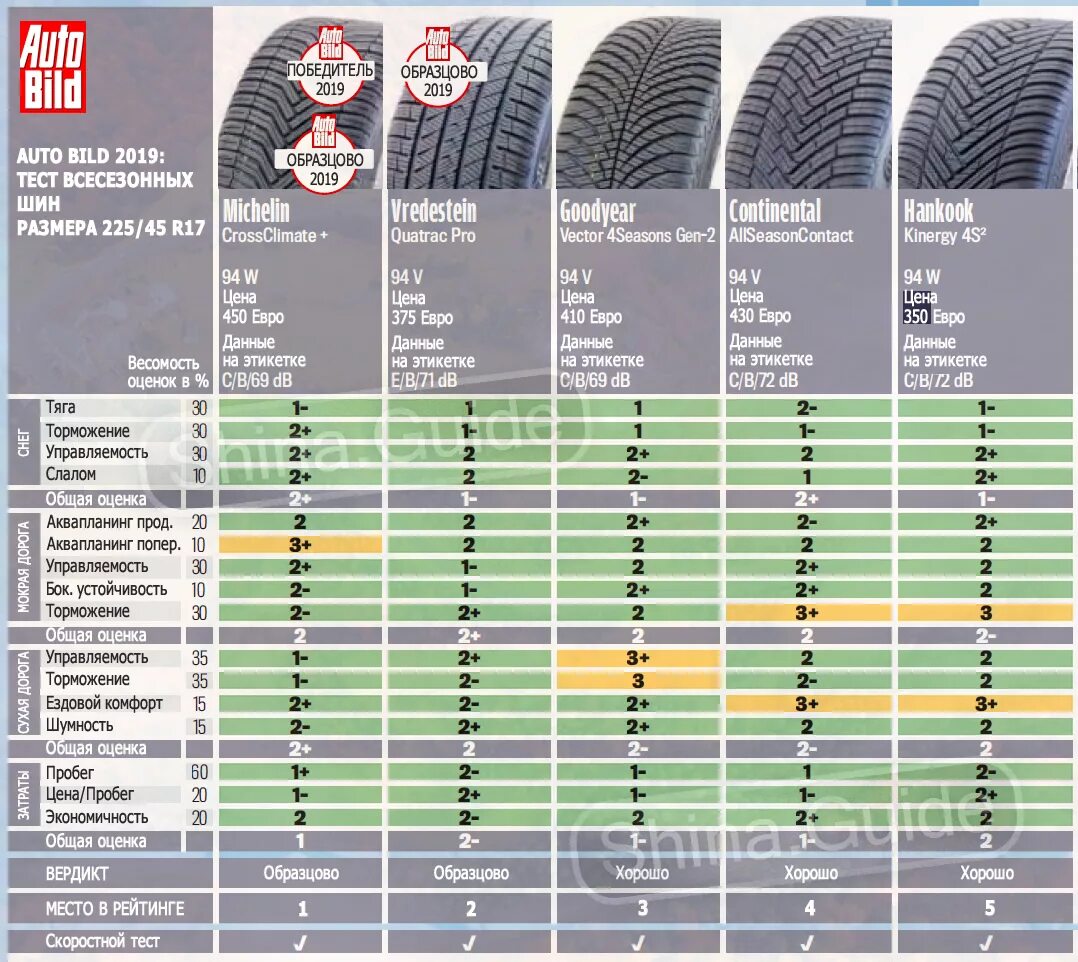 Тест летних шин 2021 за рулем. Тест шин 205 55 r16 лето 2022. Auto Bild тест летних шин 2022. Тест резины 235/65r17. Топ 5 летних шин 2024