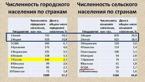 Округли численность городского населения до сотен тысяч
