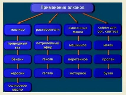 Основной источник метана для органического синтеза