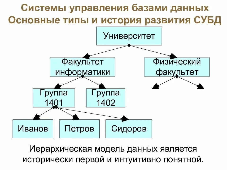 Модель иерархической структуры. Иерархическая система базы данных. Иерархическая модель базы данных. Иерархическая структура базы данных. Иерархическая модель баз данных пример.