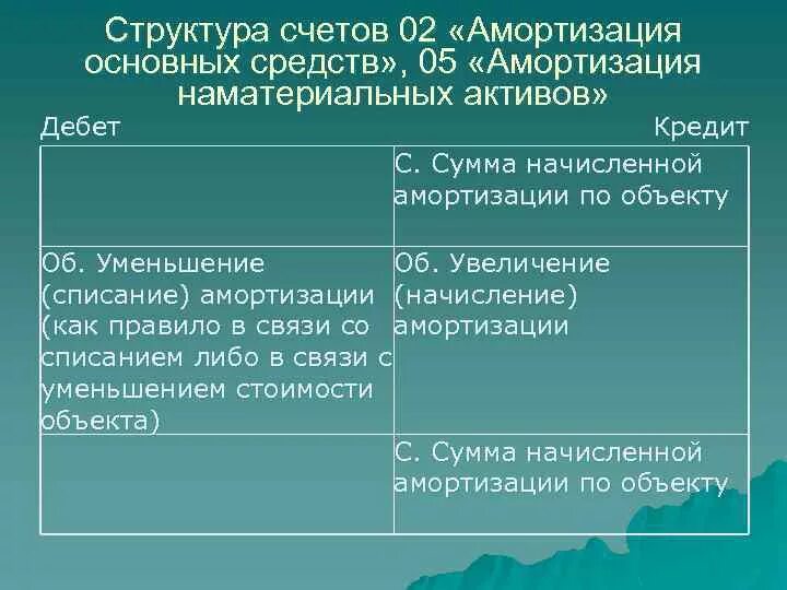 Амортизация основных средств счет. Амортизация основных средств в бухгалтерском учете. 01. Амортизация счет 20. Амортизация основных средств счет.