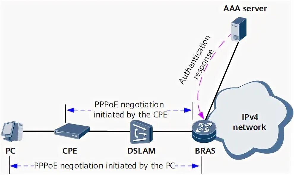 PPPOE схема. Bras сервер. PPPOE шлюз. PPPOE архитектура.