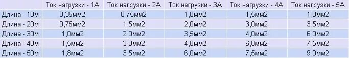 Провод 12 ампер. Сечение проводов для постоянного тока 12в. Сечение проводов по мощности 12 вольт постоянного тока. Таблица сечения кабеля по мощности и току 12 вольт. Ток по сечению кабеля таблица 12 вольт.