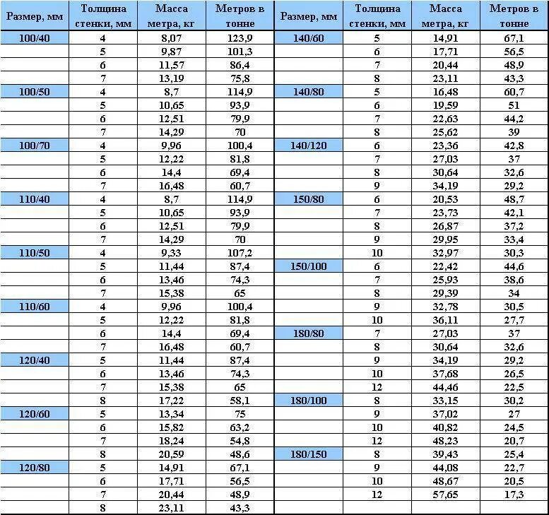 Вес профильной трубы таблица квадратной. Профильная труба вес 1 метра таблица. Толщина металла профильной трубы 40х20. Труба квадратная вес 1 метра таблица.