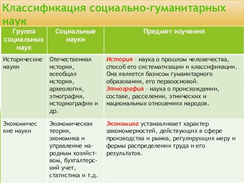 К каким наукам относится общество. Классификация социально-гуманитарных наук. Классификация социальных гуманитарных наук. Социально унитарные науки. Социально Гуманитарные науки таблица.