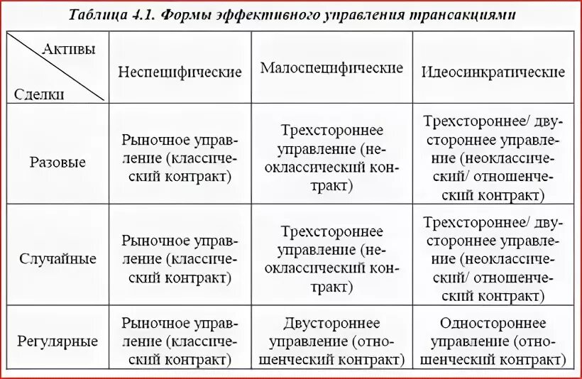 Формы управления трансакциями. Формы эффективного управления трансакциями. Формы управления трансакциями Уильямсона. Форма управления таблица.