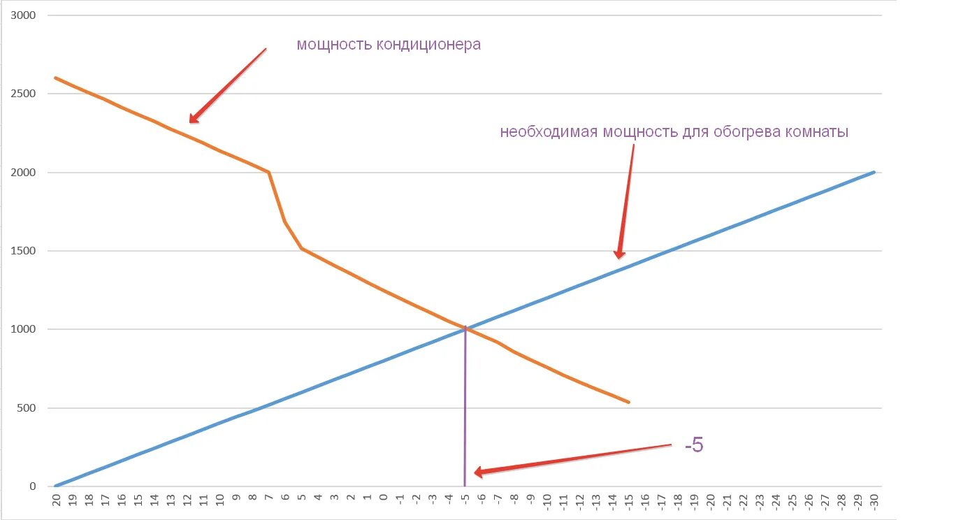 График эффективности кондиционера на обогрев. График эффективности сплит системы. КПД сплит системы. Эффективность отопления кондиционером. Мощность обогрева кондиционера