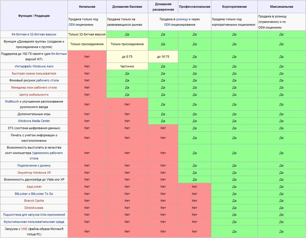 Операционные системы windows таблица. Версии виндовс. Операционные системы таблица. Сравнение операционных систем таблица. Различие версий Windows 11 таблица