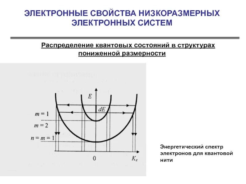 Плотность электронных состояний. Плотности электронных состояний низкоразмерных систем. энергетический спектр. энергетический спектр квантовой нити. плотность состояний в низкоразмерных системах.