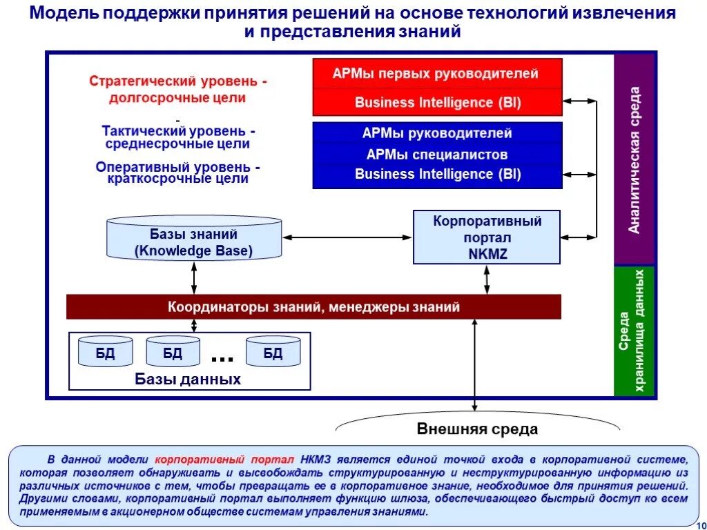 Технологии принятия бизнес решений. Информационная технология поддержки принятия решений. Методы технологии принятия командных решений. Методы анализа и имитации управленческих решений. Технологии принятия бизнес решений.