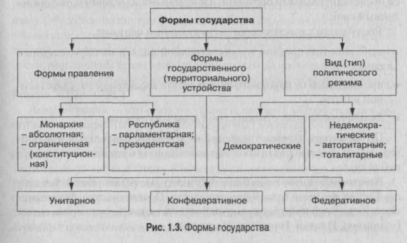 Понятие форма государства схема. Формы правления государства схема. Схема формы правления государства общество 9 класс. Форма государства форма правления схема. Формы государства по форме правления схема.