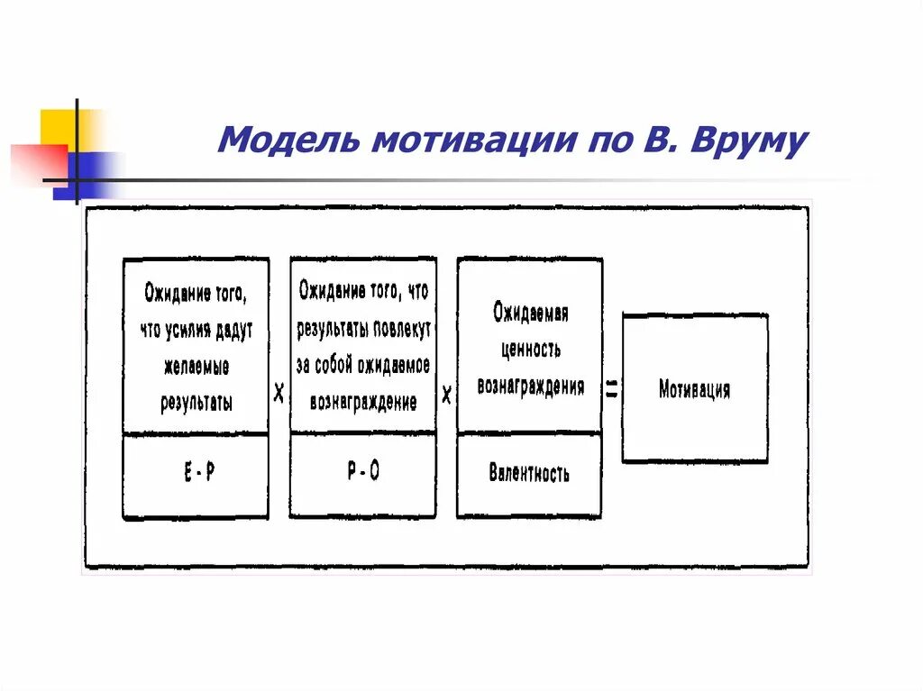 Модель врума. Модель мотивации. модель мотивации в теории врума.