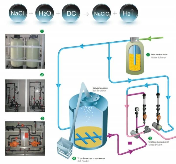 Установка приготовления гипохлорита натрия. Система водоподготовки гипохлорит натрия. Электролизные установки для производства гипохлорита натрия. Оборудование для приготовления гипохлорита натрия. Качество гипохлорита натрия