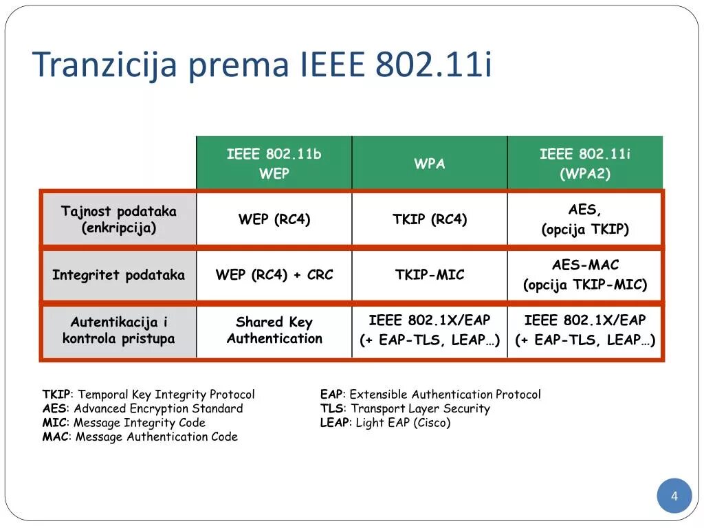 Key integrity. Стандарт IEEE 802.11. Стандарты IEEE 802.11 таблица. Протокол IEEE 802.11. Стандарты IEEE 802.11Х.