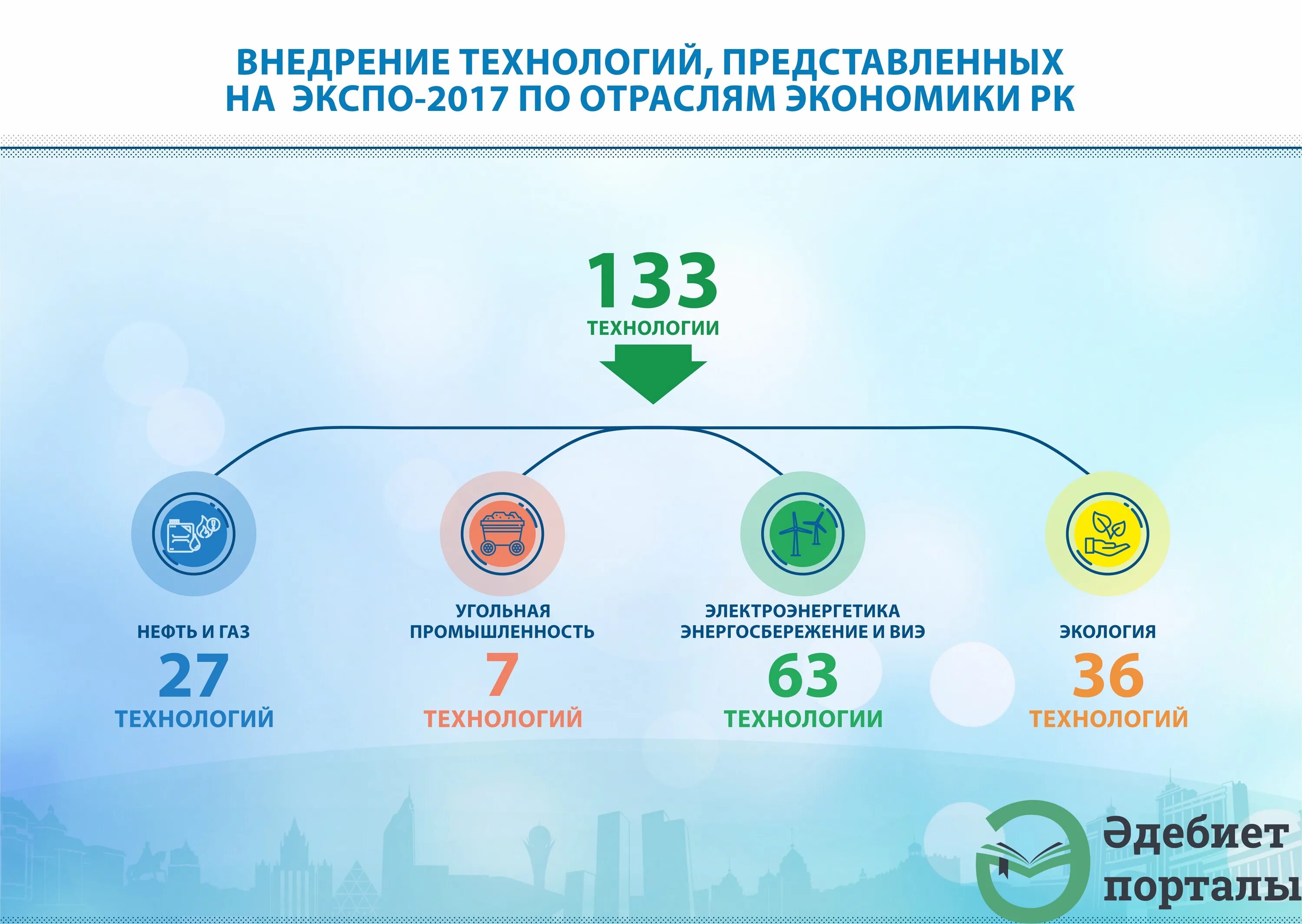 Экспо 2017. Презентация Экспо. Экспо 2017 зеленые технологии. Экспо 2017 Казахстан проект.