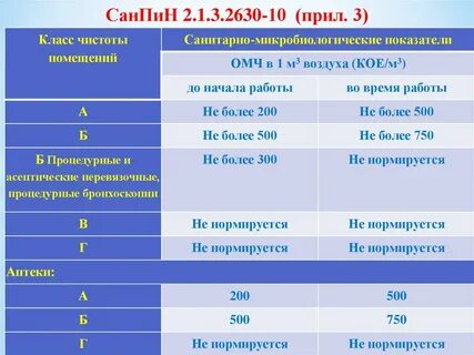 Санпин классы чистоты чистоты медицинских