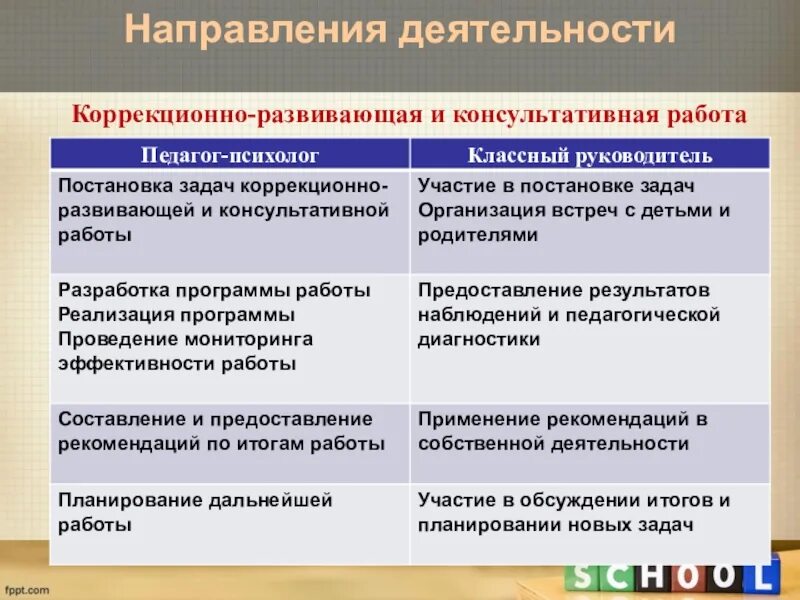 Направленность коррекционно развивающей программы. Направление работы в деятельности психолога. направления коррекционно-развивающей работы. направления коррекционно-развивающей работы психолога. методы коррекционно-развивающей работы психолога.