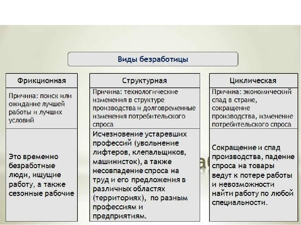 Укажите основную характеристику безработного. Виды безработицы фрикционная структурная циклическая сезонная. Структурная 2) фрикционная 3) циклическая. 1) Структурная 2) фрикционная 3) циклическая. Формы безработицы фрикционная структурная циклическая.