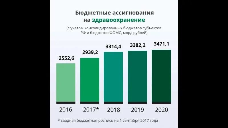 Бюджет медицинских организаций. Бюджет России на здравоохранение. Бюджет здравоохранения России по годам. Расходы бюджета РФ на здравоохранение по годам. Затраты на здравоохранение.