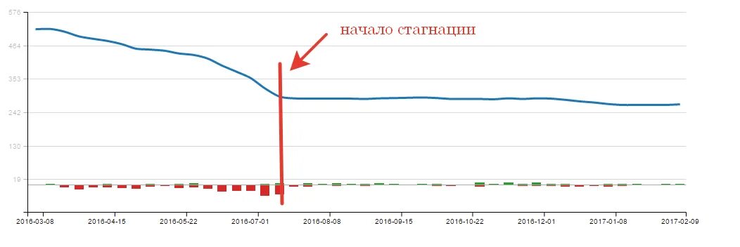 Стагнация рост. Стагнация. Экономика стагнирует. Стагнирующий график. Стагнация в экономике.