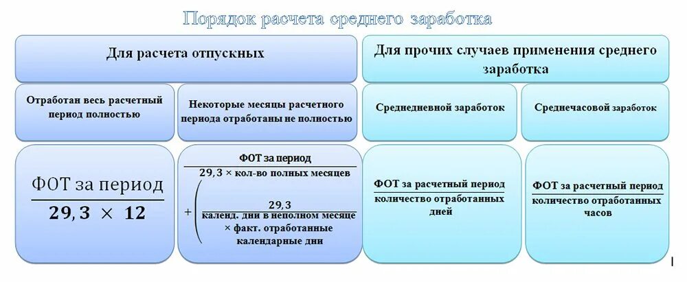 Среднемесячный доход работника. Средняя зарплата для отпуска как рассчитать. Порядок исчисления среднего заработка для расчета отпускных. Формула расчета среднего заработка для отпуска. Формула расчета среднего заработка для отпускных.