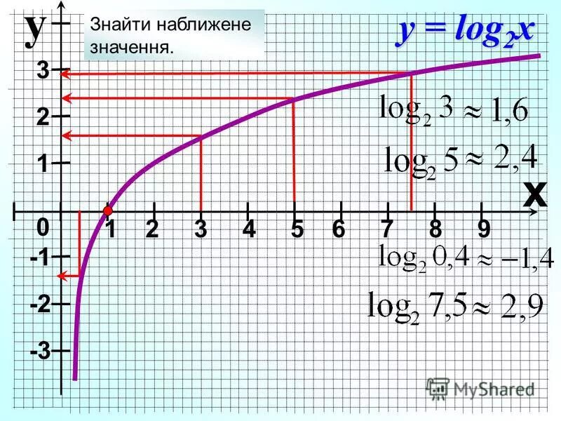 Построить график функции y log 2 x