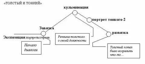 Схема развития сюжета