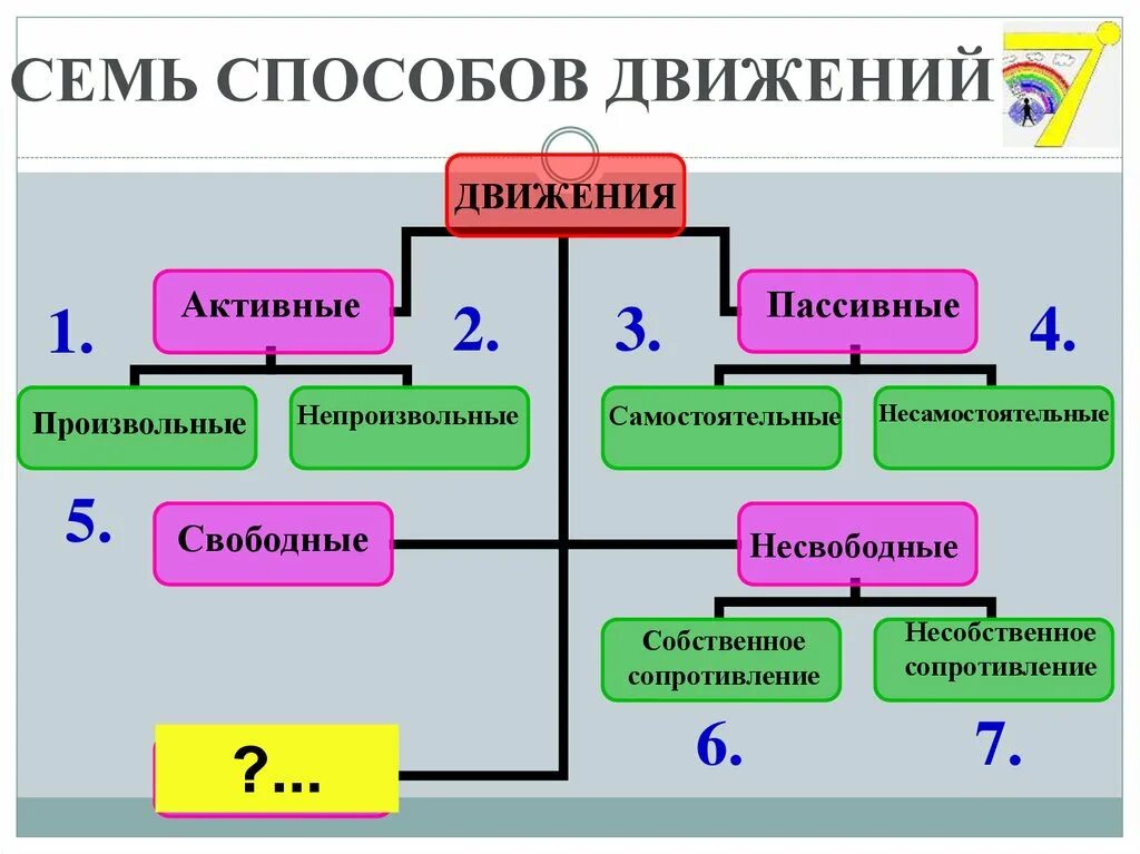 Формы движения информации. Активные и пассивные движения. Произвольные и непроизвольные движения. Произвольные активные движения. Передвижение активное и пассивное.