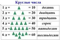 Разность единиц и десятков равна 3