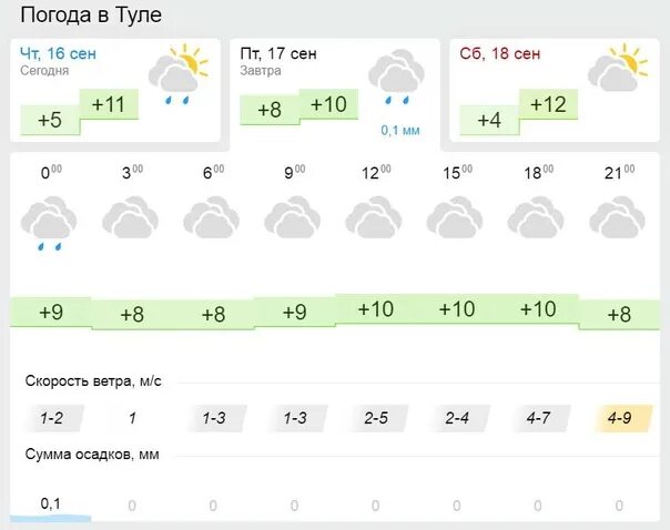 Погода в тульском часам завтра. Погода в Туле. Погода в Туле сегодня. Погода в Туле на завтра. Погода в Туле на 14 дней.